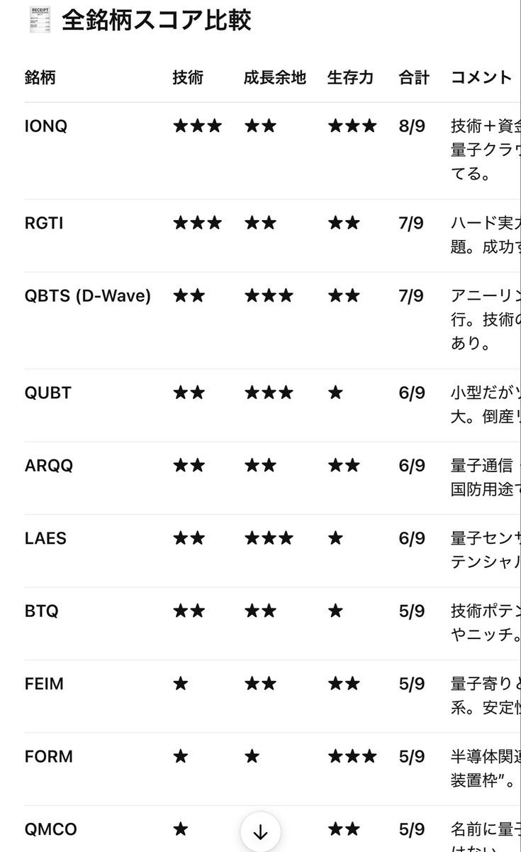 ムクエナガ🕊大富豪を目指すトリ✨ゴルナス🐣量子原子20年✊時々米国株&ビットコイン🚀 tweet media