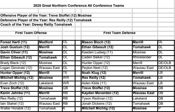 Proud to receive First Team all Conference LB and RB as well as Great Northern Conference DPOY!
<a href="/PrepRedzoneWI/">Prep Redzone Wisconsin</a> <a href="/MJ_NFLDraft/">Mark Johnson</a>