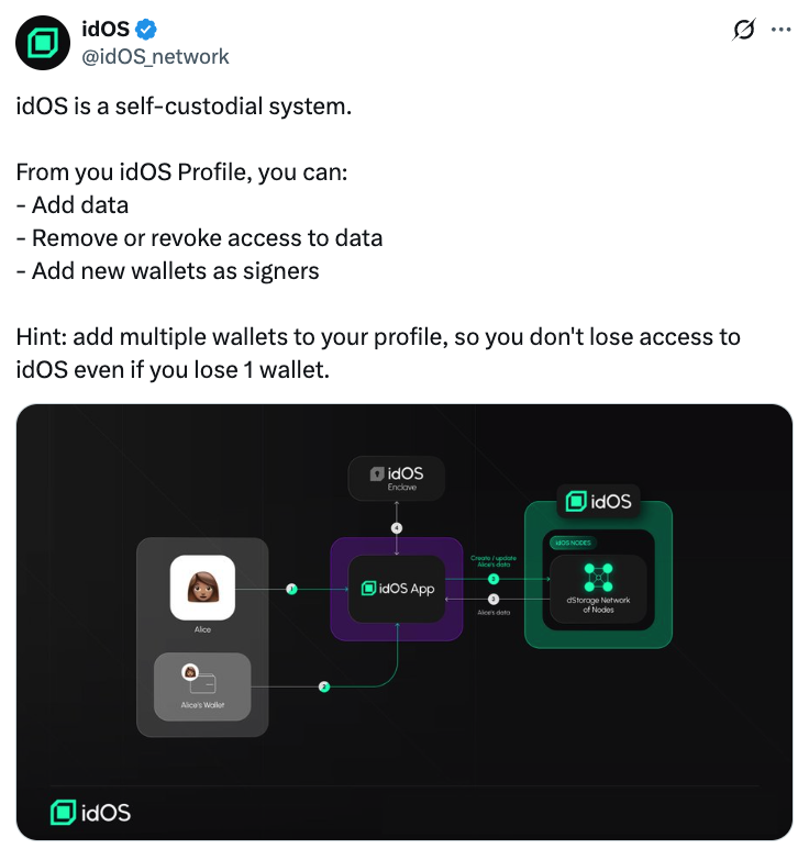 Stop sharing your data-start owning it🛡️

The <a href="/idOS_network/">idOS</a> app ensures your sensitive
info (like KYC) is end-to-end encrypted with your private key

our verified credentials in the app are stored securely across a resilient dStorage Network of decentralized node

Your identity🌐
