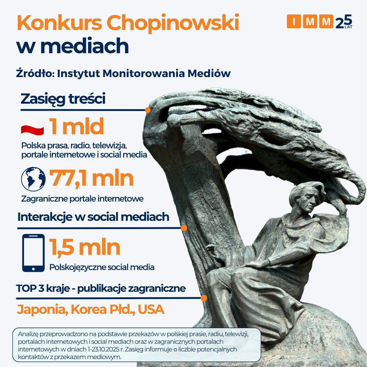 IMMonitoring's tweet image. 🎹 Konkurs Chopinowski w mediach - od radości do złości, zaskoczenia i rozczarowania.

🔥 Najwięcej emocji wzbudziły: zasłonięty Pomnik Chopina, stroje na gali finałowej i werdykt jury.

Pełna analiza 🔗 imm.com.pl/baza-wiedzy/ak…

CC: @ChopinInstitute @PAPinformacje @wirtualnemedia
