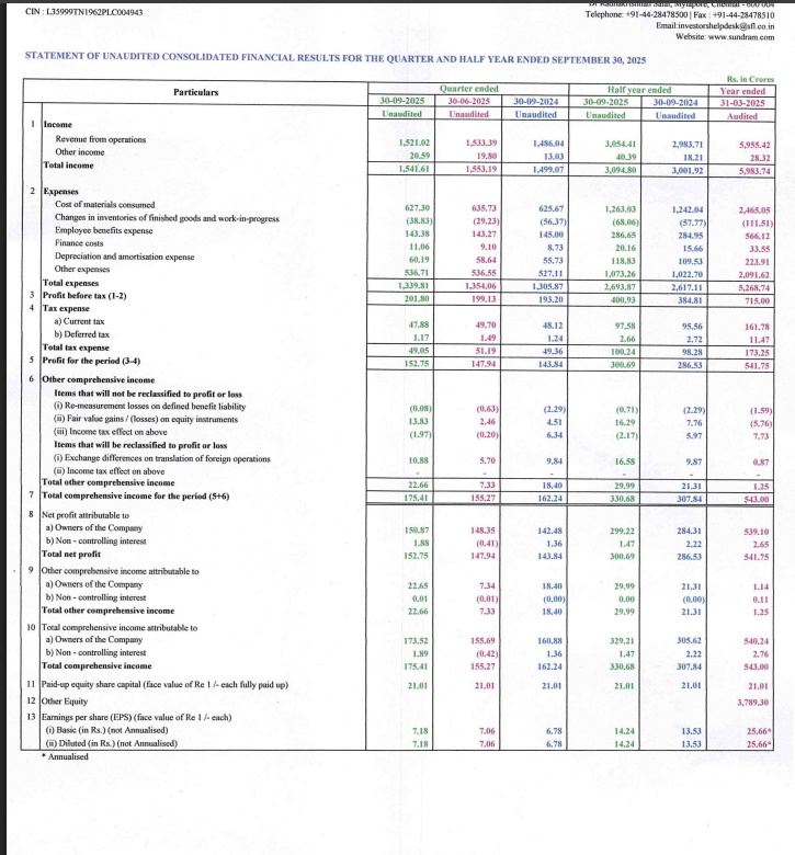 gaze_observer's tweet photo. Sundram Fasteners Limited Q2 FY26 Results:-

Revenue 1521.02 Cr vs 1486.04 Cr 
(+2.35% YoY &amp; -0.81% QoQ)

PAT 150.87 Cr vs 142.48 Cr 
(+5.89% YoY &amp; +1.70% QoQ)

Other Income 20.59 Cr vs 13.03 Cr YoY &amp; 19.80 Cr QoQ

#Q2Results #Q2FY26 #stockmarket #nifty
#sundram https://t.co/HSQR7lYx2y