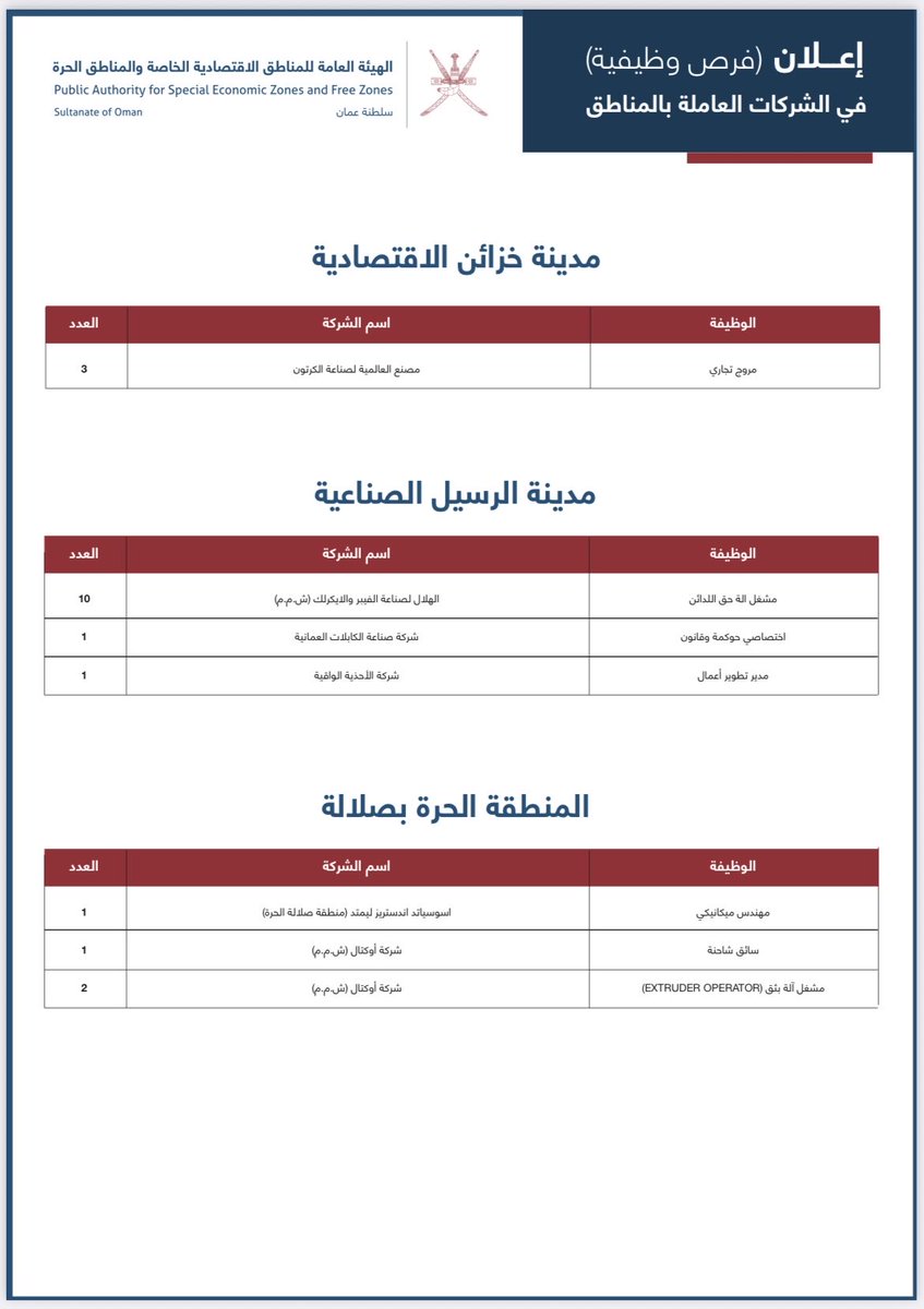 #إعلان،،

تعلن لجنة حوكمة التشغيل بالمناطق الاقتصادية الخاصة والمناطق الحرة والمدن الصناعية عن توفر عدد (٧٦) شاغر وظيفي في الشركات العاملة بالمناطق التي تشرف عليها الهيئة العامة للمناطق الاقتصادية الخاصة والمناطق الحرة، وذلك عبر منصة #توطين.

للتسجيل في الوظائف المتاحة يرجى زيارة