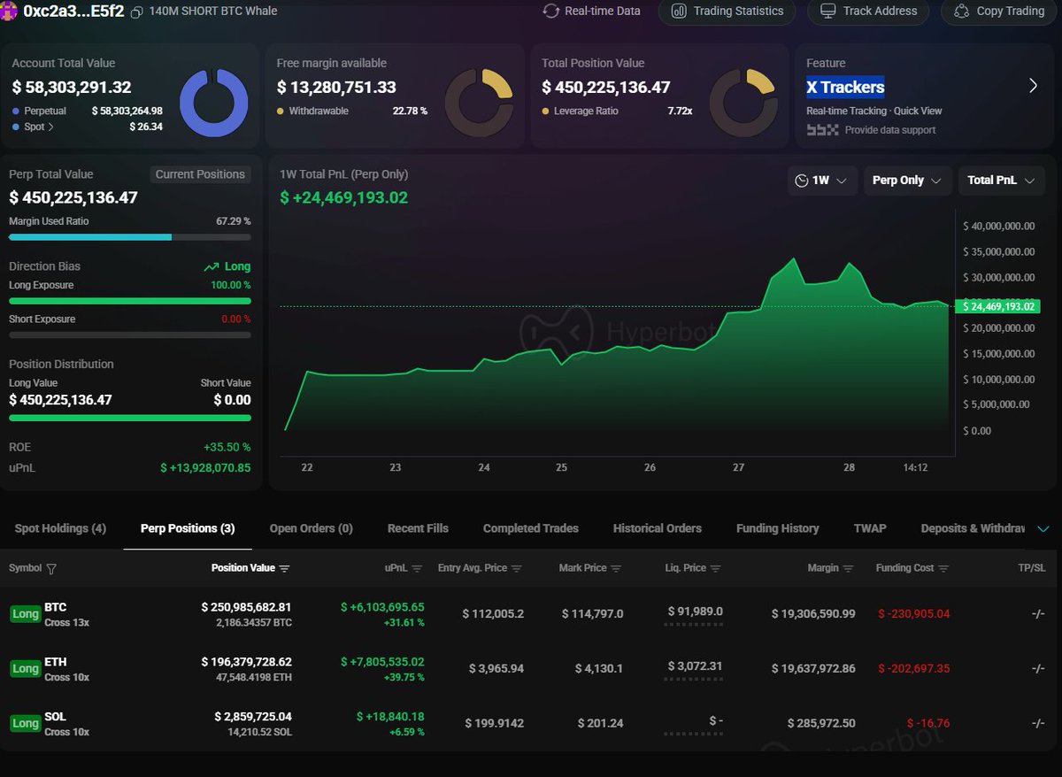 🧵 Update terbaru wallet misterius 0xc2a3...E5f2

 Setelah sebelumnya hanya membuka posisi long di $BTC dan $ETH, kini wallet ini resmi menambah posisi baru di $SOL 👀

Tidak ada tanda-tanda pengurangan posisi, bahkan modal margin meningkat signifikan.

 Detail posisi saat ini: