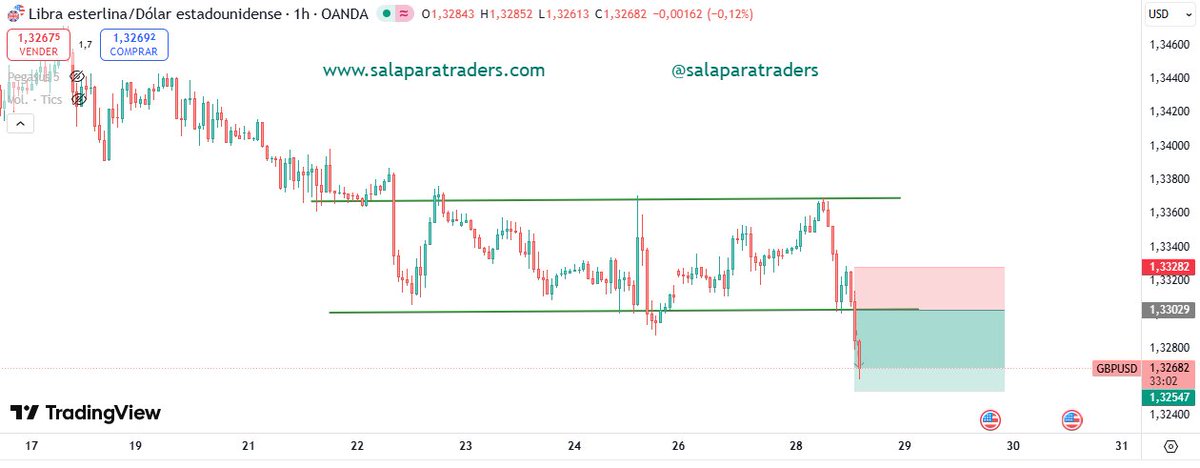 La debilidad en la Libra Dólar $GBPUSD es parte de todo lo que comentamos en el espacio de <a href="/MDivisas/">Mercado de Divisas</a> (accede en el tweet citado)

La zona está clara y es el único par que veía claro... ventas/cortos si subía el USD

Lo está haciendo: