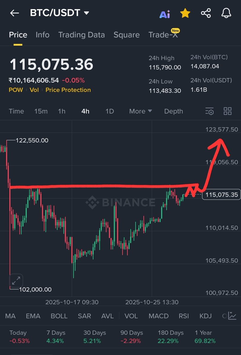 consider this as neckline

a bit of consolidation near the trendline and then potentially a breakout

target is $127k (new ath in dec)