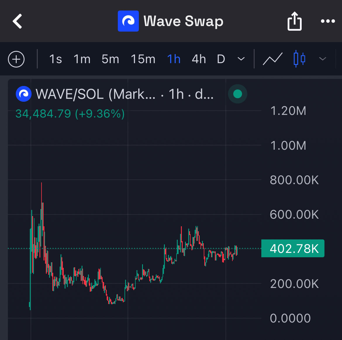 0xTwilty's tweet photo. $WAVE Swap is launching their v1 Devnet today.

The team is moving from concept to code, and early testers will be able to explore the protocol and help shape the V2 mainnet release.

The chart looks primed and ready for 800K-1M in the coming days..
‣ https://t.co/bzGyaJ2Alz https://t.co/Xny4yzNciU