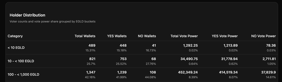 mihaieremia's tweet photo. The highest concentration of unique holders voting stands with people holding under 1k EGLD, representing 83.17% of all users that voted. https://t.co/axaQWKAoZI
