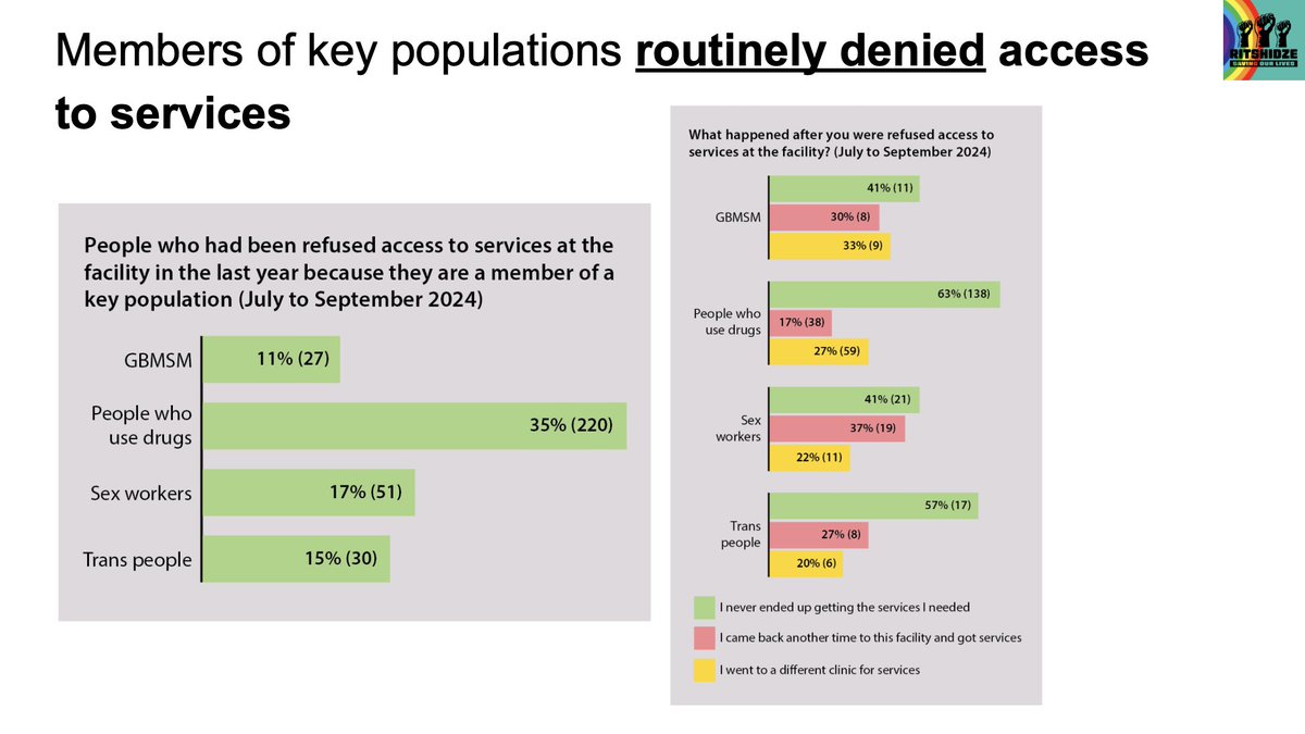 TAC's tweet photo. 11% of GBMSM, 15% of trans people, 17% of sex workers, and 35% of people who use drugs surveyed in Limpopo had been denied services in the last year #LPHealth #KeyPopsHealth https://t.co/nm0rxN48dL