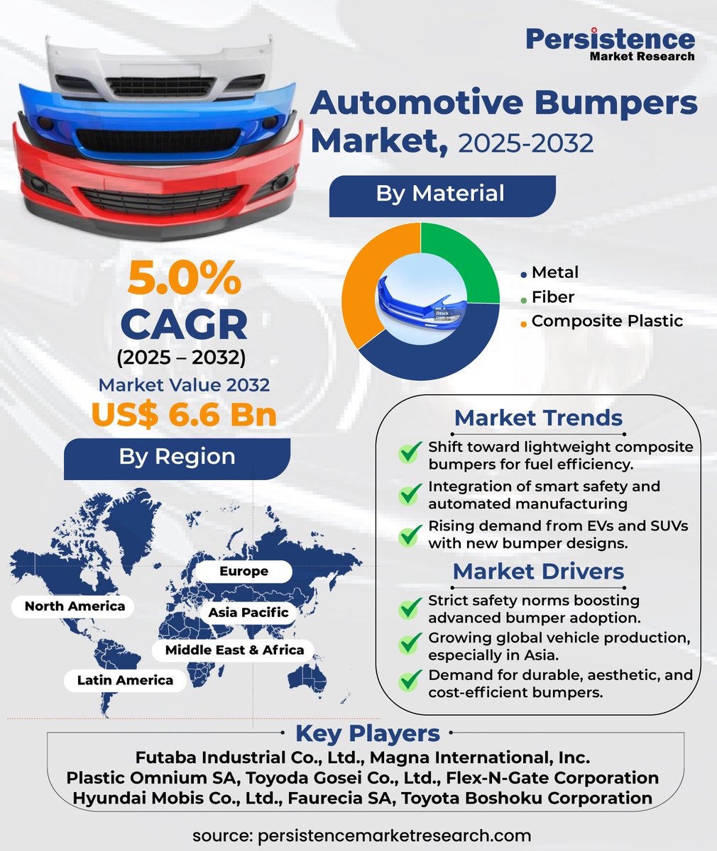 The #AutomotiveBumpers market is set to hit US$6.6Bn by 2032! 🛡️🚗 Focus on safety, lightweight materials &amp; smart tech like sensors is reshaping bumper innovation.

🔗persistencemarketresearch.com/market-researc…

 #AutomotiveIndustry #VehicleSafety #MarketTrends