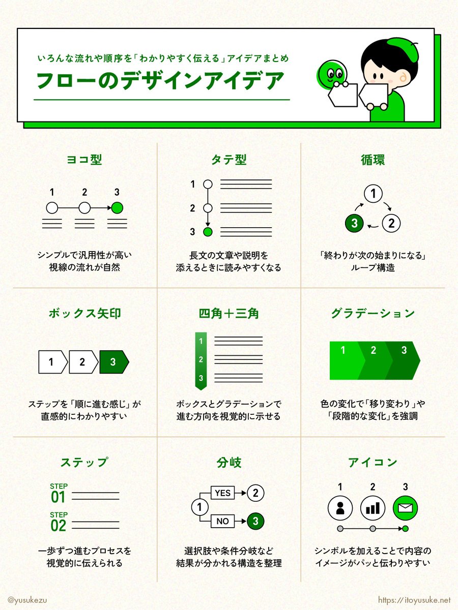 yusukezu's tweet image. 💡 フローのデザインアイデアまとめ
「流れ」や「順序」をどう見せるかで、伝わり方は変わる。
循環・分岐など、見せ方の型を知っておくと整理もしやすい✨
いろんな情報の流れに使える、整理の引き出しを増やそう💡