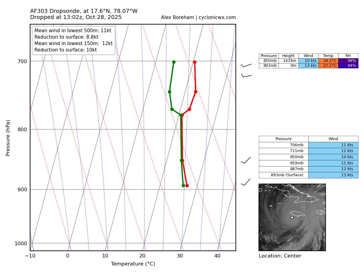 Well this will probably confirm that #Melissa is going to be the strongest landfalling storm ever in the Atlantic basin. Dropsonde reading of 893mb with 13kt of surface winds so reducing the pressure to 892mb.