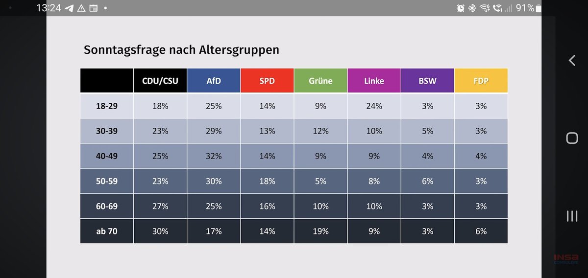 Die #AfD ist in allen Altersgruppen bis 60 Jahren deutlich stärkste Partei in Deutschland. 

Bei den 60 bis 69 jährigen sind AfD und Union fast gleichauf und lediglich bei den über 70 jährigen liegt die Union deutlich vorne. Man kann festhalten, daß alle Altersgruppen welche sich