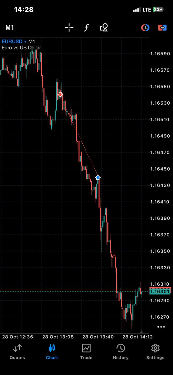 EU‼️

Met my target and kept on falling
W day 🔥