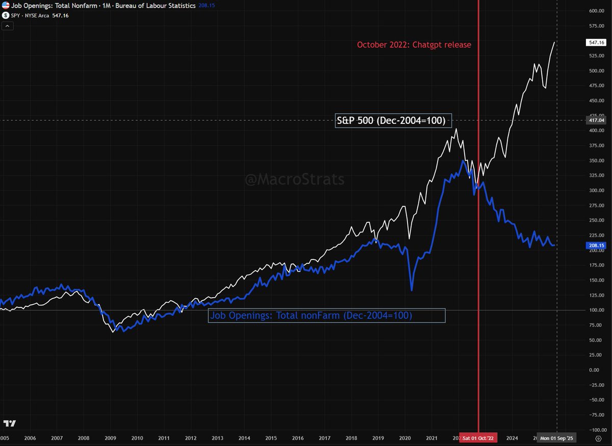 MacroStrats's tweet image. From Labor Shortage to Efficiency Play: How Amazon, Meta, Target, and Walmart are resizing in the JOLTS downshift

The blue line in the figure, total job openings, peaked in 2022 and trended lower to roughly seven million by mid-2025, while the S&amp;amp;P 500, white line, kept…