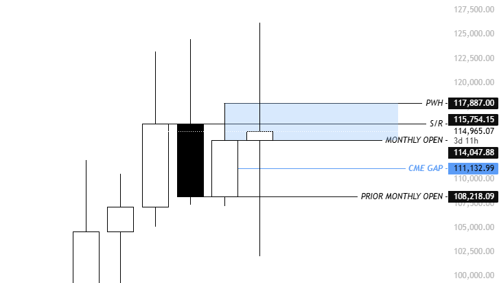 KillaXBT's tweet photo. $BTC

Monthly close this week. Its without question that we have liquidity on both sides of this candle. 

CME gap as you can see is not that far away &amp; I think breaking above this blue barrier is going to be a challenge.

That said, we have a high chance of re-visiting 111.2K. https://t.co/j53HZiQuoy