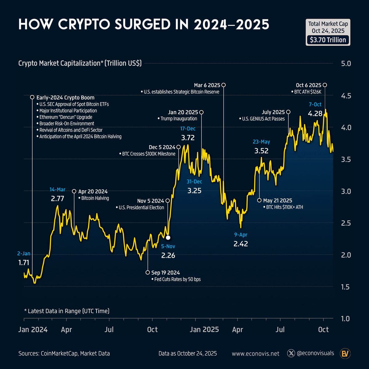 📈 How Crypto Surged in 2024–2025 The total cryptocurrency market  capitalization soared 116%, climbing from $1.7 trillion on January 2, 2024  to $3.7 trillion by October 24, 2025. During the same period,