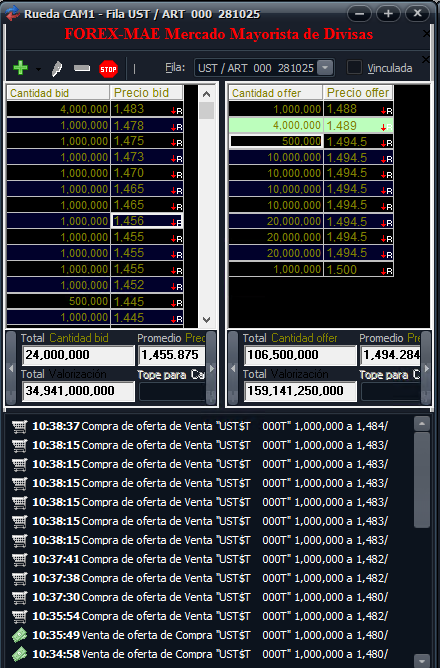 TargetDeMercado's tweet image. USD mayorista vuelve a operar cerca de la banda superior, último operado en 1484 (+3.4%) y se pone BCRA en 1494.50. Al momento 41 MM operados. Futuro octubre operando con tasa negativa, unos 10 pesos por debajo.