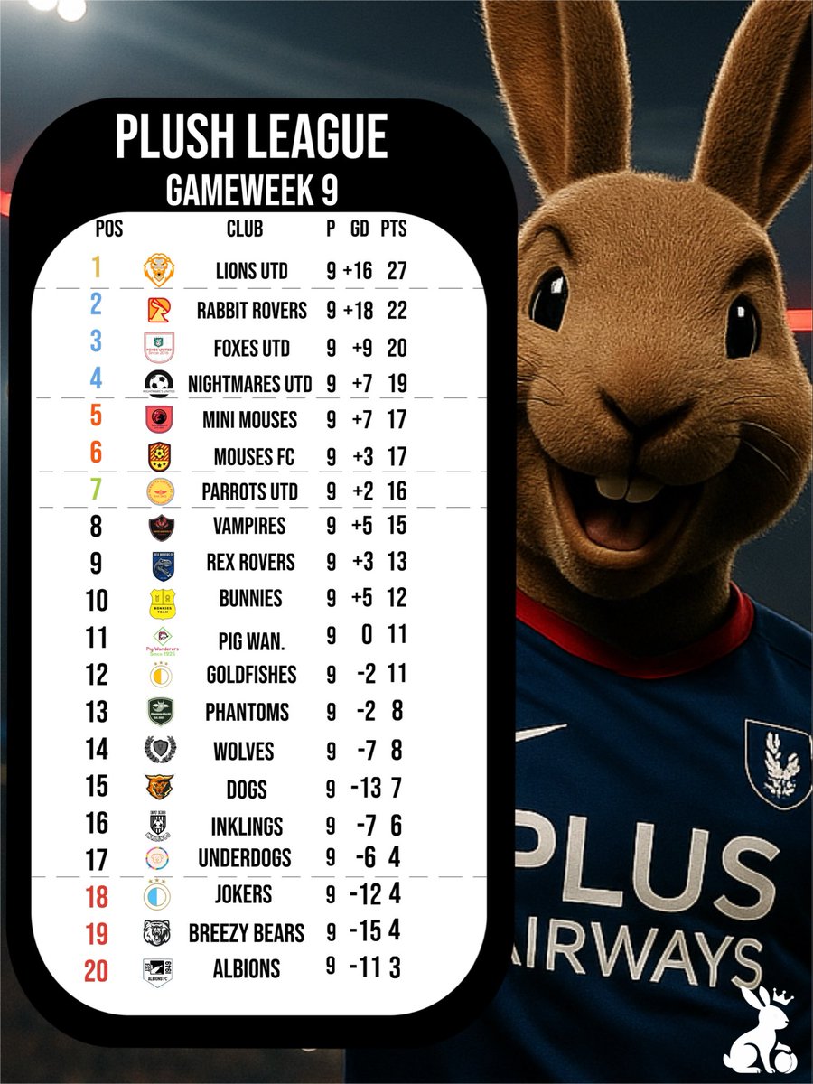 PlushLeague1's tweet photo. Gameweek 9 leaves the table looking like this 👇
#PlushLeague #PL1 #Gameweek9 https://t.co/FmDZxL6qsM