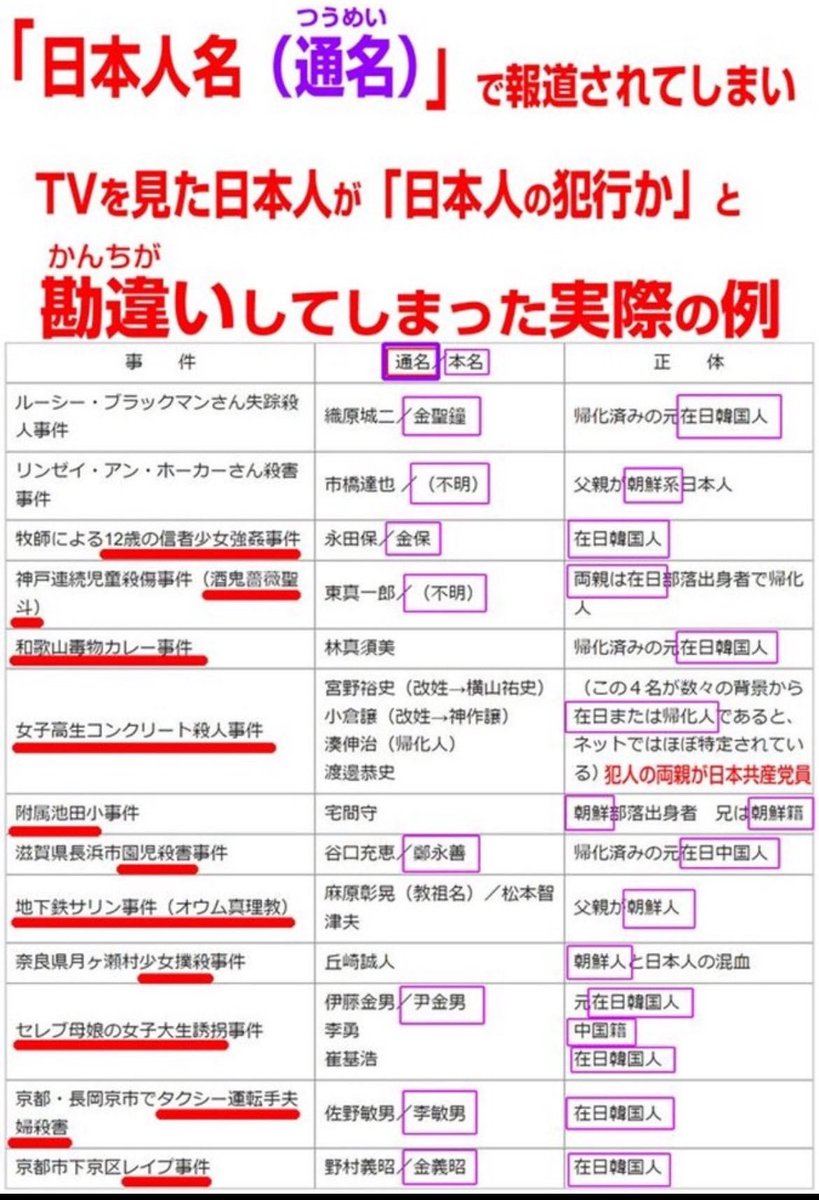 Parsonalsecret's tweet image. 通名ってただの偽名ですよ
マジで要らない

日本人だと報道されて、実は在日が犯した凶悪事件は沢山あります

通名は在日特権です
日本で日本人のふりをするな。
堂々と居られないなら日本に来るな