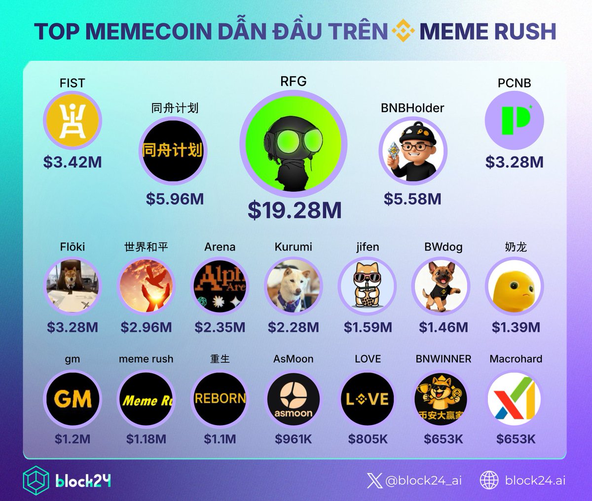 💥 Top #Memecoin dẫn đầu trên Binance Meme Rush

Mặc dù làn sóng Meme Rush của #Binance Wallet không đạt được sự bùng nổ như kỳ vọng từ cộng đồng trước đó, tuy nhiên vẫn xuất hiện một vài cái tên nổi bật.

✧ RFG dẫn đầu áp đảo với vốn hóa $19.28M, trở