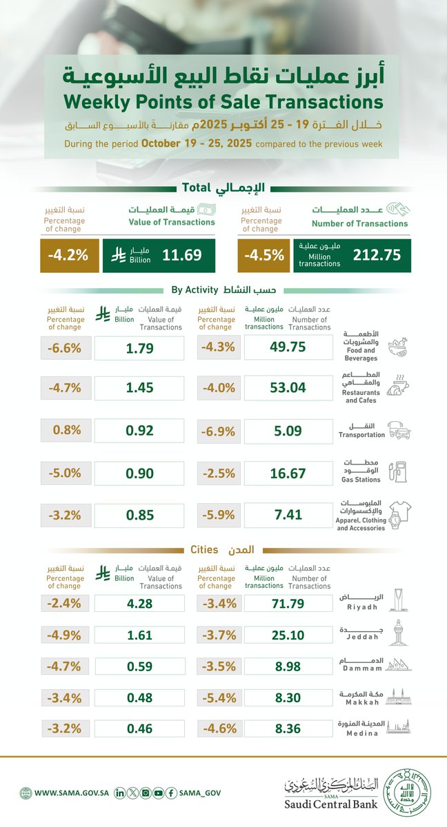 إنفاق المستهلكين الأسبوعي بالمملكة عبر نقاط البيع يتراجع إلى 11.69 مليار ريال