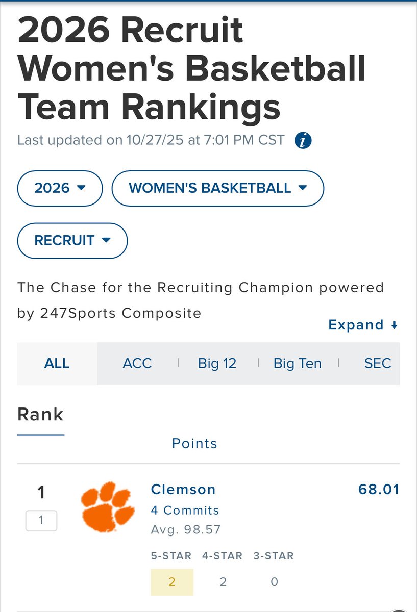 In South Carolina, it’s a state law that the worse your school’s football team is, the better your women’s basketball team is.