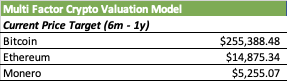 NewAtlantisAnon's tweet photo. hoooo boi....

Just updated our #crypto #valuation model for the first time in years - for reference, this is a very rough, but highly dynamic model built over the past decade with continuous improvements to factor in our 4 key prongs of value accrual for blue chip cryptos https://t.co/lLSy9gjOed
