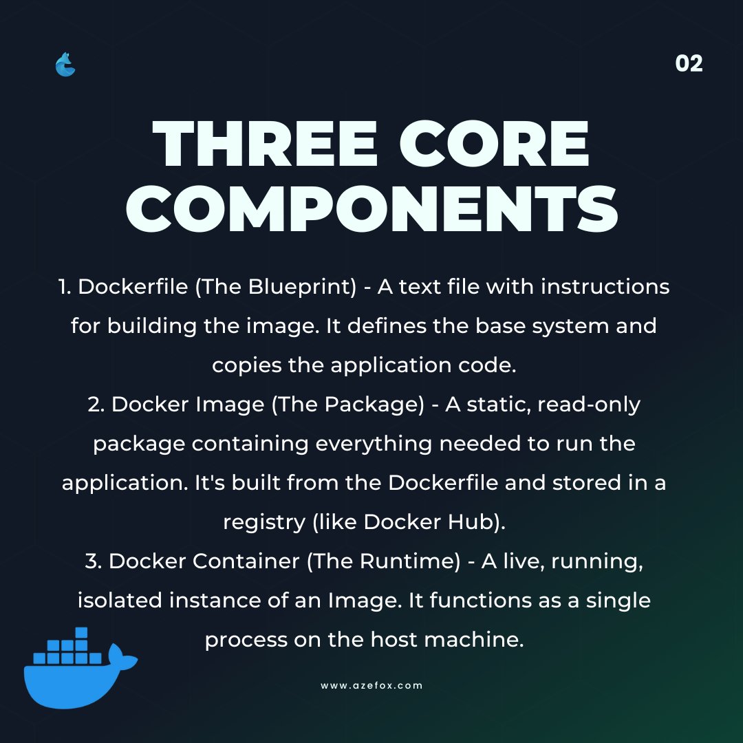 We_Azefox's tweet image. Docker 101 
Dockerfile = Blueprint
Image = Package
Container = Runtime

Portable &amp;amp; consistent — but misconfigs = risk.
Always scan before deploy.

Follow @We_Azefox  for #DevSecOps &amp;amp; #CyberSecurity tips.
#Docker #CloudSecurity #AzefoxInnovations