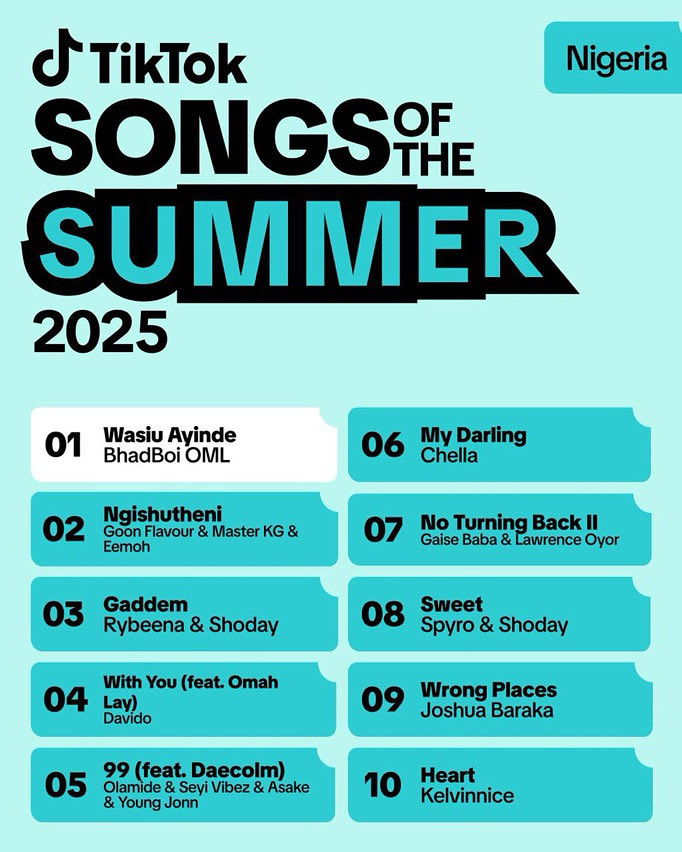 DapperMusicEnt_'s tweet image. The stats never lie 📈📈📈

@bhadboi_oml’s “Wasiu Ayinde” is officially the Song of the Summer 🌞

Mr. Bee @Rybeena_ rolls up close in 3rd place with @official_shoday for “Gaddem” 🥰

Dapper Boiz are at it again 💎