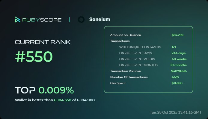 dakz_onlyfams's tweet image. Hey, everybody!
Take a look at my achievements in @Soneium at @rubyscore_io

#RubyScore #Soneium 

rubyscore.io/profile/?ref=0…