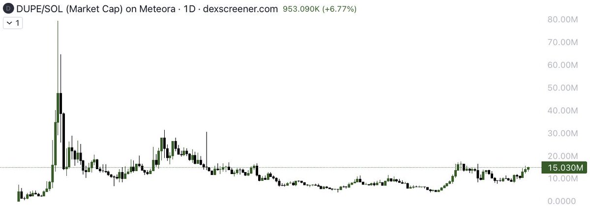 lbexplorer's tweet image. $DUPE is going to $100M+ and theres nothing you can do to stop it.
Yesterday, $DUPE released one of the most comprehensive flywheel I have seen. 
$DUPE used for boosts and $DUPE redeemed by users will be burned, meanwhile when users earn $DUPE these tokens will be bought back…