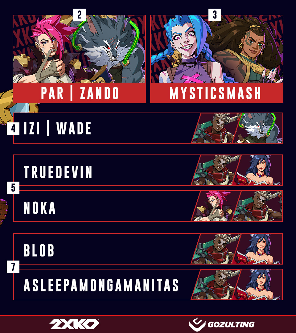 Here is your TOP 8 of Set &amp; Reset 🎲 2XKO First Impact  #01!

Congratulations to <a href="/INZEM2/">INZEM</a> for the win! 🏆

🥇 <a href="/INZEM2/">INZEM</a> 
🥈 <a href="/zandowastaken/">PAR | Zando</a> 
🥉 <a href="/MysticSmash/">Mystic</a> 
4⃣  <a href="/wadefgc971/">IZI | Wade</a> 
5⃣ <a href="/TrueDevinLoL/">TrueDevin</a> 
5⃣ <a href="/ItsNoka/">Noka</a> 
7⃣ <a href="/Blob_FGC/">STRX | Blob</a> 
7⃣ <a href="/AsleepOnAmanita/">🍄Amanita🍄</a>