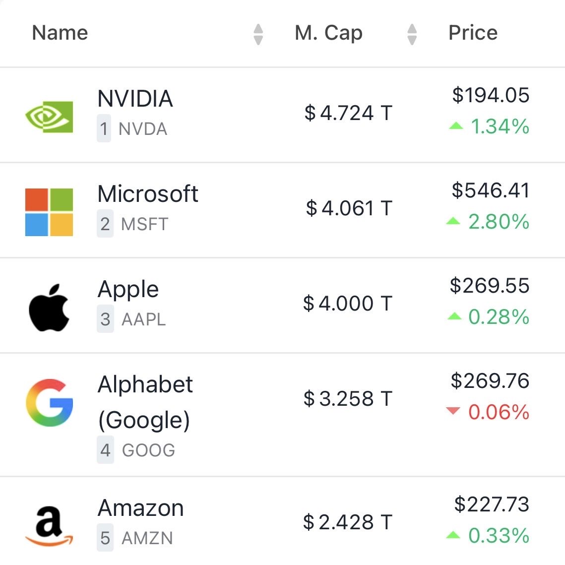 ☕BREW: Apple raggiunge una capitalizzazione di mercato di 4 trilioni di dollari.