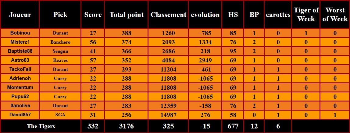 D1P7
Encore une mauvaise nuit !
Curry et KD très moyens et même SGA fait un score mauvais pour lui.
Résultat on perd encore des places !
Et en Shaquille on est mené 0-1 par <a href="/MontaudTeam/">Team Montaud 🐪</a>