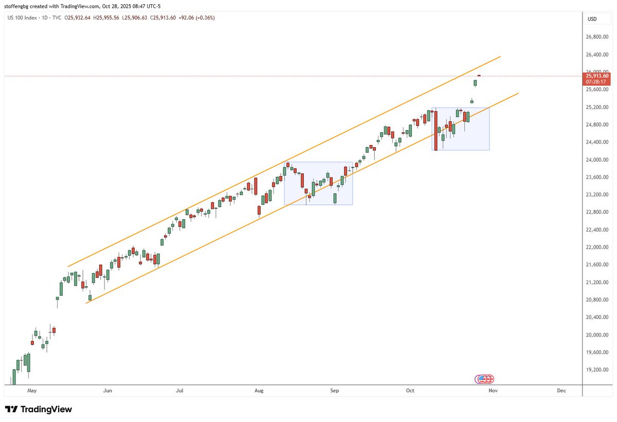 stoffengg's tweet photo. Almost there (26000). Bullish, but watch for a short-term pullback or retest. https://t.co/ChbRwlwftv