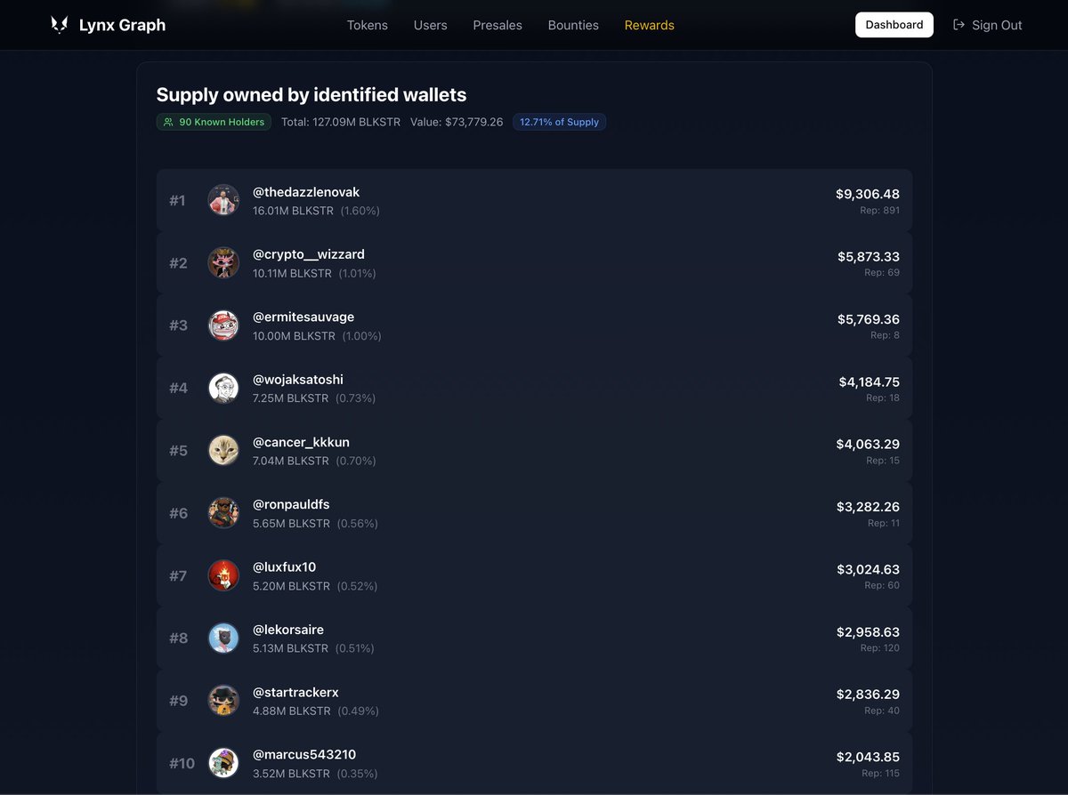 0xpl3b's tweet image. New day, new token added 👷

$BLKSTR by @AVAXStrategies is now tracked on @LynxGraph 🐈‍⬛