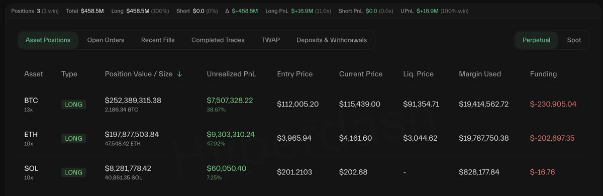 AlexMasonCrypto's tweet photo. 🚨 BREAKING:

AN INSIDER WHALE WITH A 100% WIN RATE JUST ADDED $158 MILLION TO HIS LONG POSITION.

NOW LONGING $458 MILLION AND HAS NO PLANS TO STOP.

THE MARKET IS GOING MUCH HIGHER! HE KNOWS SOMETHING! https://t.co/8wm5yMTyGL