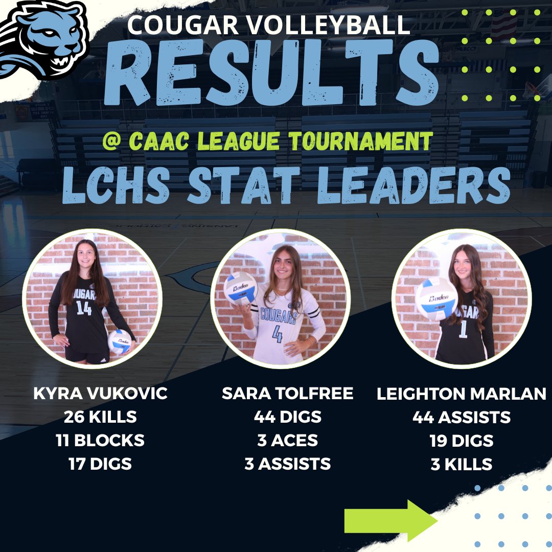 LCHS_VB's tweet photo. Let’s hear it for our stat leaderboard from the CAAC TOURNAMENT where Cougars finished as a Finalist. 

V. Olivet - Cougar win 2-0
V. Portland - Cougar win 2-0
V. Ionia - Came up short losing by 2 points in 3rd set

#lchsvolleyball #chasinggreatness https://t.co/I0x39AjhgO