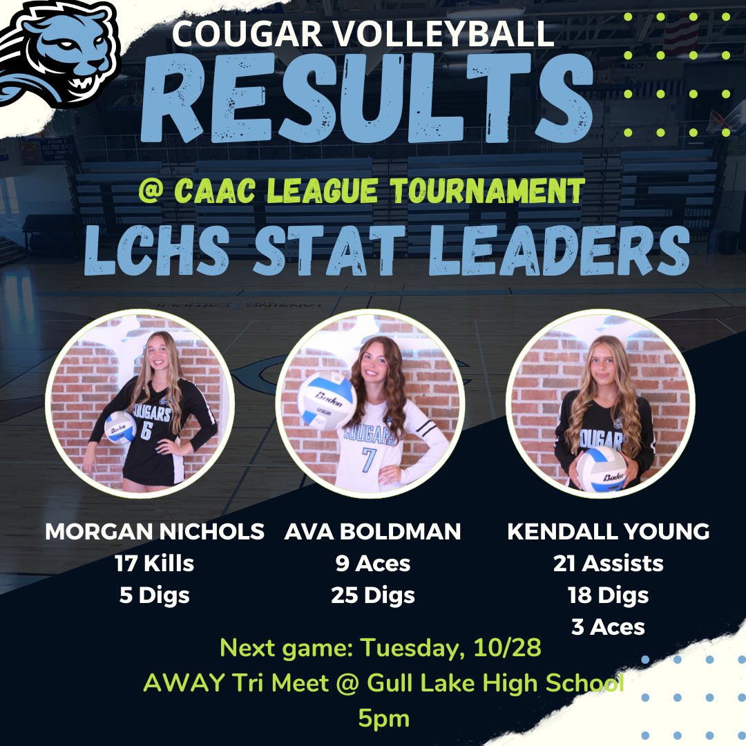 LCHS_VB's tweet photo. Let’s hear it for our stat leaderboard from the CAAC TOURNAMENT where Cougars finished as a Finalist. 

V. Olivet - Cougar win 2-0
V. Portland - Cougar win 2-0
V. Ionia - Came up short losing by 2 points in 3rd set

#lchsvolleyball #chasinggreatness https://t.co/I0x39AjhgO