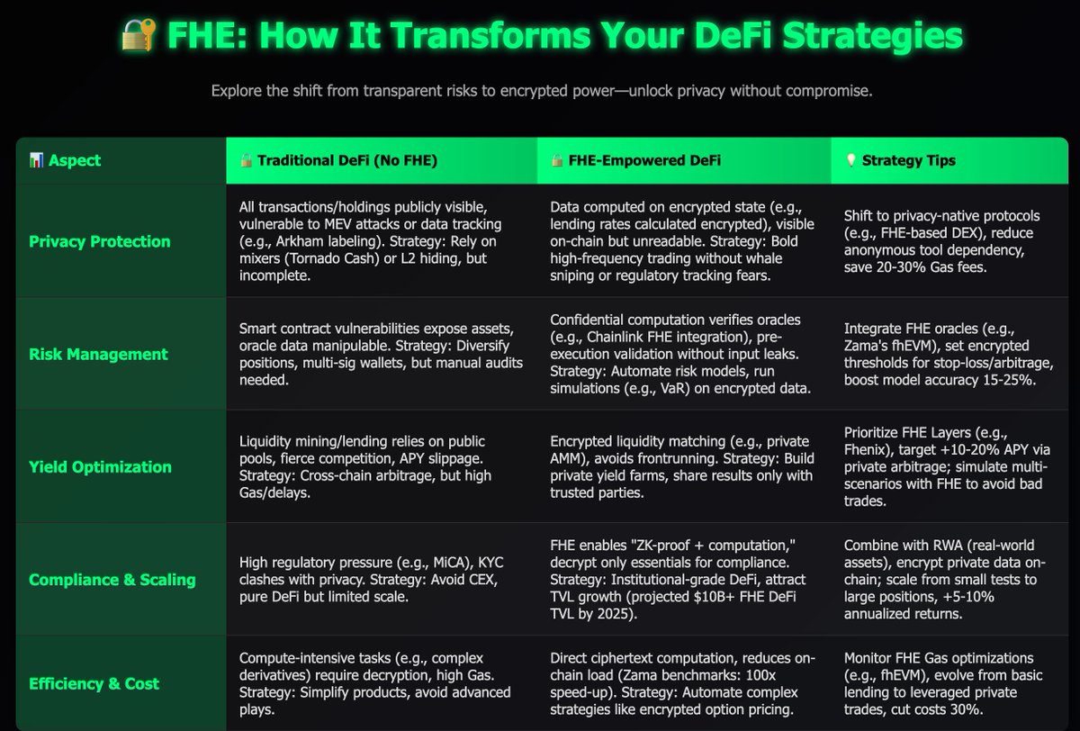 I've been pondering how to apply FHE technology to refine my DeFi strategies, so I dove into a ton of resources and created a comparison table between traditional DeFi strategies and FHE-empowered DeFi strategies. It took me about four hours, and it wasn't easy to put together. I