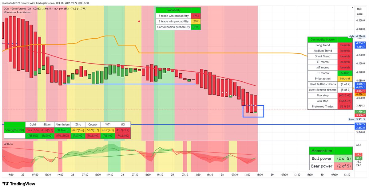 Saanando's tweet photo. #trading decisively with a plan. As #comexgold signal partial profit book; I have done so - taken a chunk of profit out - 
And I am clear on further profit book or how will I re-enter on the short side.

Happy #trading https://t.co/EKruRlN3fD