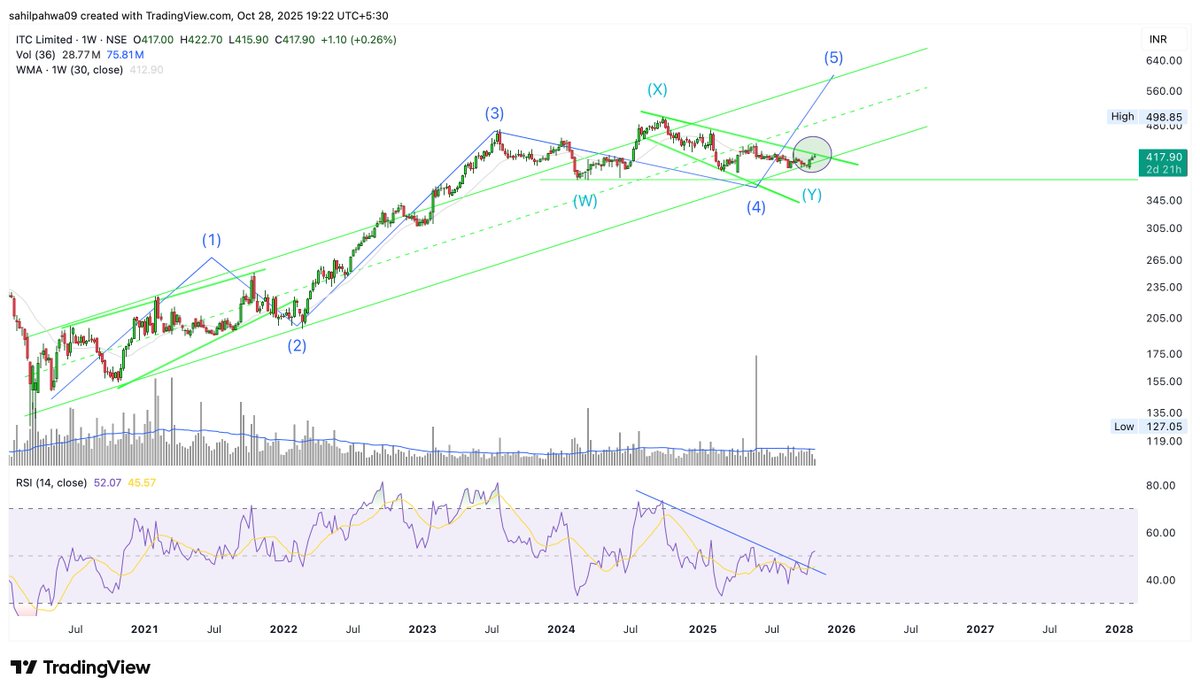 Sahilpahwa09's tweet image. RSI broken out, For the confirmation price needs to breakout which may confirm the 5th up!!!

#ITC