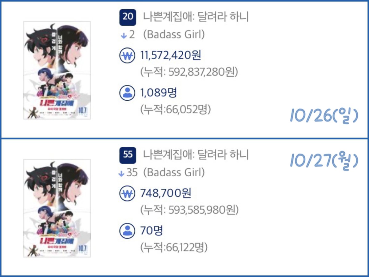 애니 특전이 중요한 이유,, 실사 영화에 비해 다회차 관객의 비중이 높다 보니 특전 유무에 따라 관객수 반등이 큰 차이를 보임… 주말/평일은 평균적으로 낙폭이 큰 편인데다, 포스터 굿패가 있었던 주말 vs 월요일이라 ㅜㅜㅜ

나애리 &amp; 하니 굿패 특전 포스터가 넘 예쁘긴 했어 😏 쿼터제 영향으로