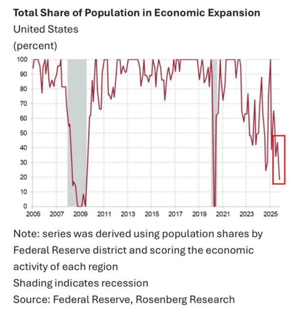 KobeissiLetter's tweet image. Shocking stat of the day:
Currently, ~82% of the US population lives in regions experiencing an economic recession, the highest share since 2020.
The analysis uses the Fed Beige Book, a report published 8 times a year based on anecdotal information gathered from businesses,…
