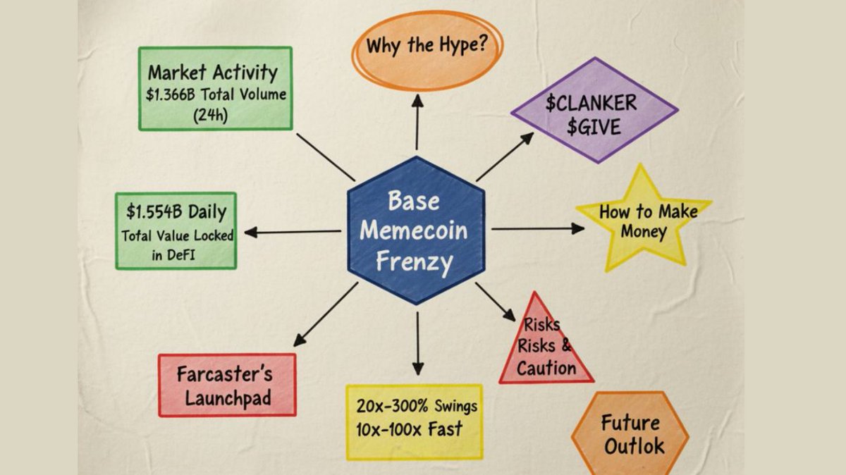 Toknex_xyz's tweet photo. 🚨 Base memecoins going absolutely nuts rn

Base chain smashing records with $1B+ daily DEX volume while new tokens like $CLANKER (+300%) and $GIVE pulling massive crowds

Farcaster just bought Clanker’s launchpad making meme launches as easy as posting even letting memes fund real charities 💥

Why the hype 👇
Fresh money rotating into feel good memes after last crash
low fees quick flips 20 to 300% swings and Coinbase backing making base the place for both whales and noobs

How people printing 
• Catching early launches 10x to 100x fast
• Playing intraday swings
• Providing LP to new pools and farming trading fees

Some even share rev or give staking rewards to holders

But don’t get greedy
91% of new memes have security flaws or scam traits
follow onchain data and take profits fast 

Market move rumors of a base token and nonstop activity keep this chain hot
Memecoin season on base just getting started

Verify ✅
https://t.co/Stwz3C82g6