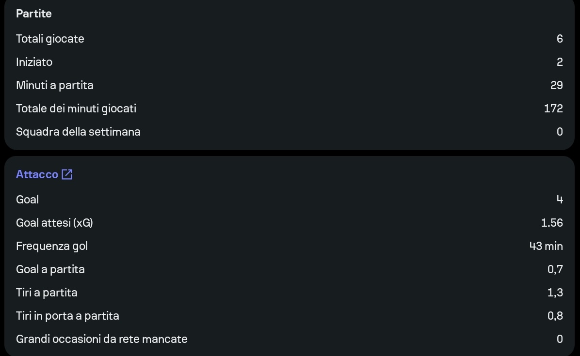 ItalianScouting's tweet image. 172 minutes in Premier League,4 goals with only 1.56 XG.
Baller