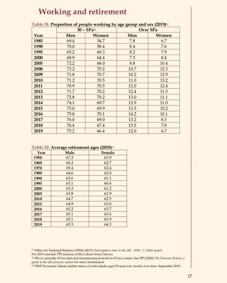 BobAtCraven's tweet photo. @Martin118498911 @WASPI_Campaign @LucyMPowell @UKLabour Most knew of state pension age changes in 1993 having expected rises following 1970s sex discrimination legislation.
Historically women on average worked beyond state pension age until ages nearly equalising at 65.
Many low paid had little choice but work the extra yrs like men. https://t.co/iJkTNWOz5t