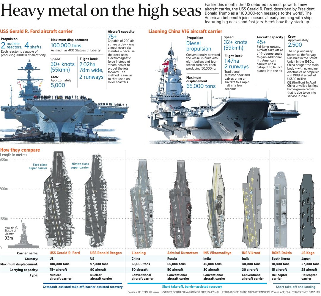 The USS Gerald R. Ford vs. China's Liaoning represent the ultimate clash of carrier design philosophies. This infographic breaks down how these heavy metal giants stack up against each other and some of the world's other flat-tops.