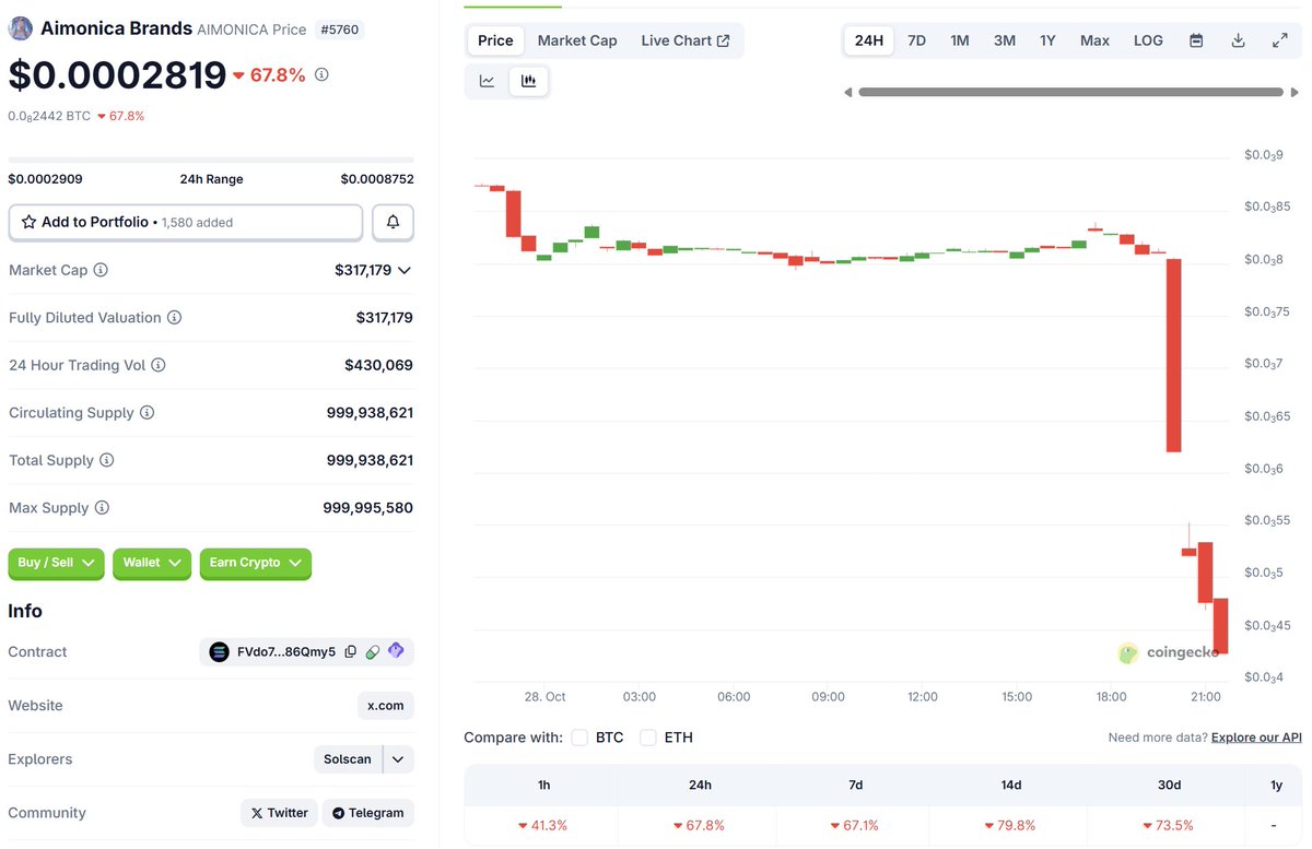 mocaisevil's tweet photo. I warned you @animocabrands projects are all scam projects to hurt crypto investors. Take a look at this shit coin $AIMONICA created by CRIMINALS of @animocabrands, dumped heavily after @binance delist. Other @animocabrands tokens will fail too $EDU $SAND $MOCA $CHECK $TOWER https://t.co/taUjfBcnqs