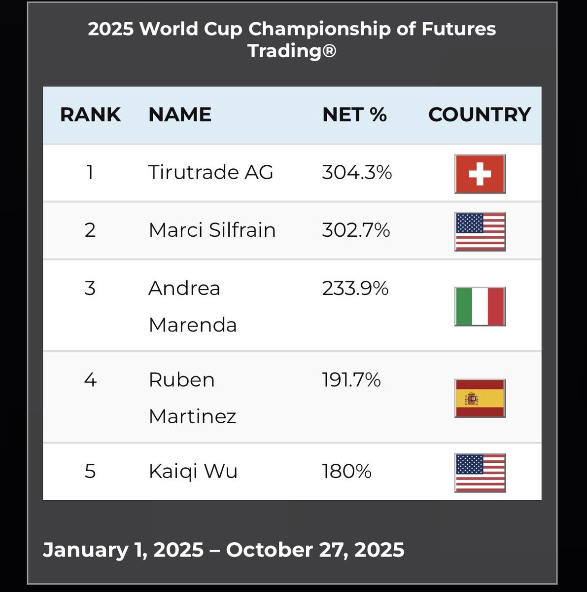 rubenmesteban's tweet image. 4T